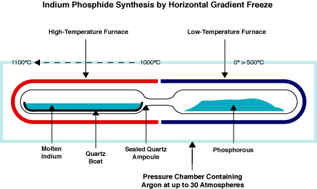 Indium Phosphide Synthesis by Horizontal Gradient Freeze