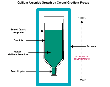 Gallium Arsenide Growth by Crystal Gradient Freeze