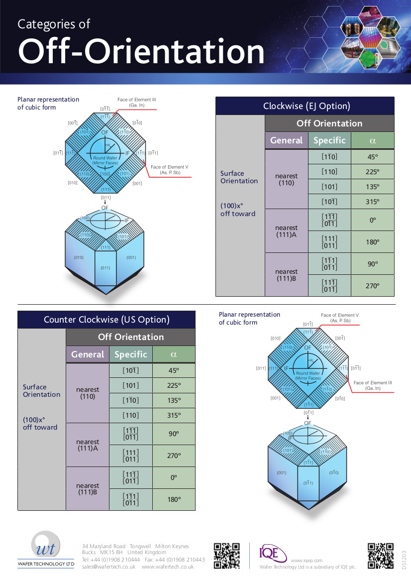 Categories of Off Orientation