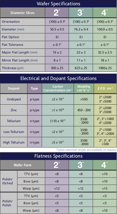 Gallium Antimonide (GaSb) Specifications