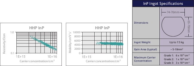 InP Ingot Specifications